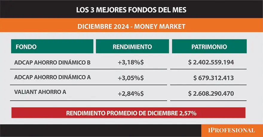 Money Market: estabilidad y liquidez