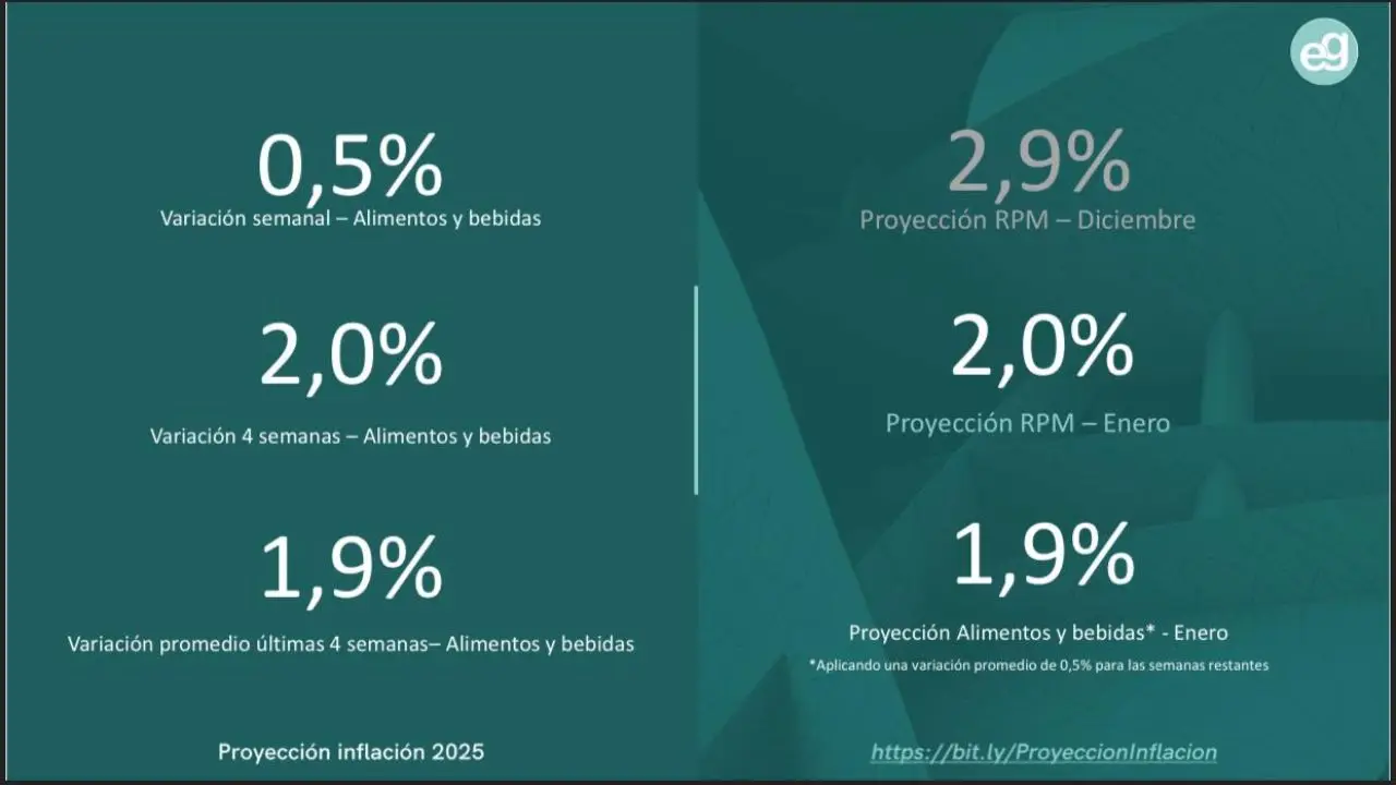 Las consultoras de la City que miden la inflación están convalidando, en este i
