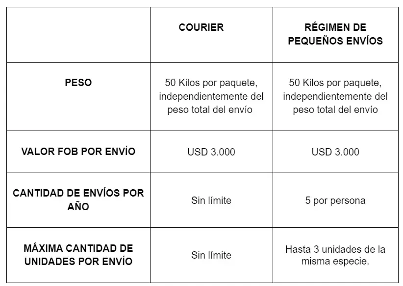 ARCA flexibilizó envíos por courier: nuevas cantidades, kilos y montos