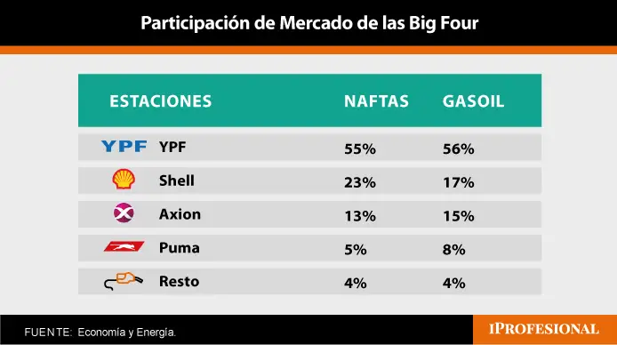 Cuatro marcas lideran el mercado de combustibles con el 96% del market share