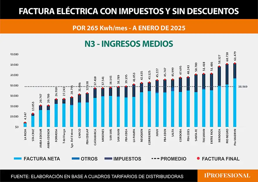 Fuente: cuadros tarifarios de distribuidoras