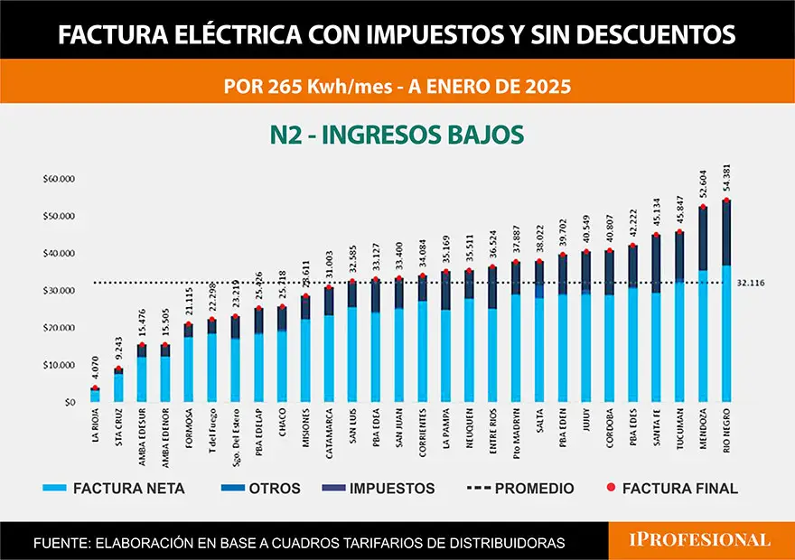 Fuente: cuadros tarifarios de distribuidoras