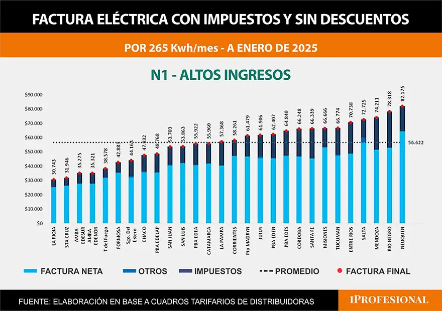 Fuente: cuadros tarifarios de distribuidoras