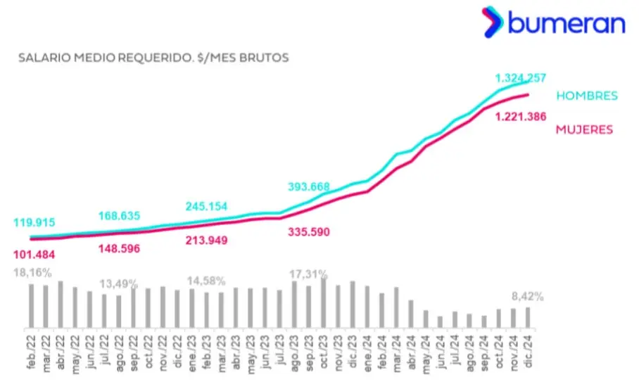 Brecha salarial de género en 2024 (Fuente: Bumeran)