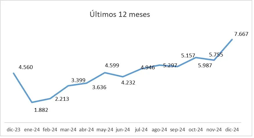 Así evolucionaron las escrituras de compraventa a lo largo del 2024