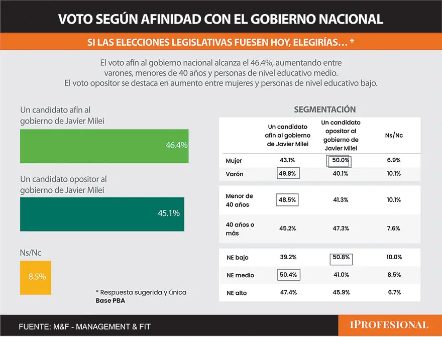 Según el sondeo, el electorado bonaerense se inclina levemente a favor de Milei