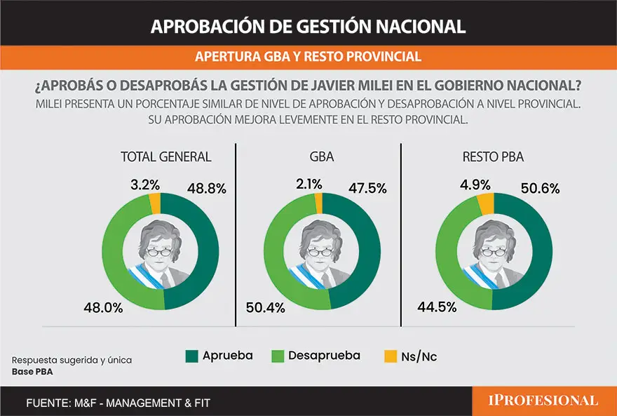 La gestión de Milei mejora sus índice de aprobación en la Provincia y se proyecta electoralmente