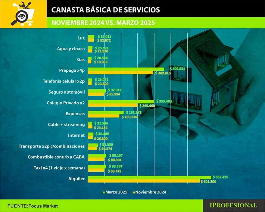 Aunque la inflación baja, los costos asociados al acceso a la vivienda siguen creciendo