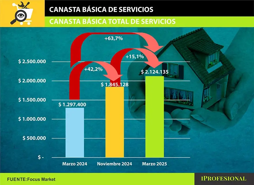 Para marzo, el costo de la canasta básica de servicios aumentará a $2.124.135 para una familia tipo