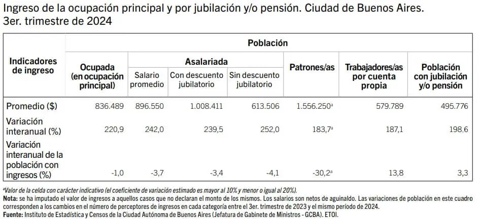 Ingreso promedio en la Ciudad de Buenos Aires (Instituto de Estadísticas y Censos de CABA)