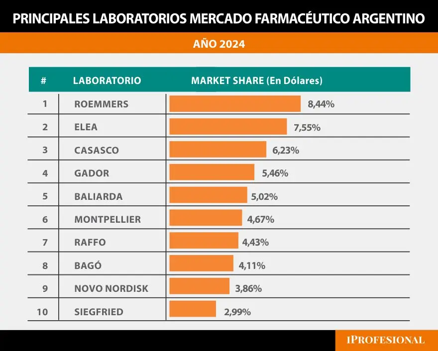 Los 10 principales laboratorios de Argentina
