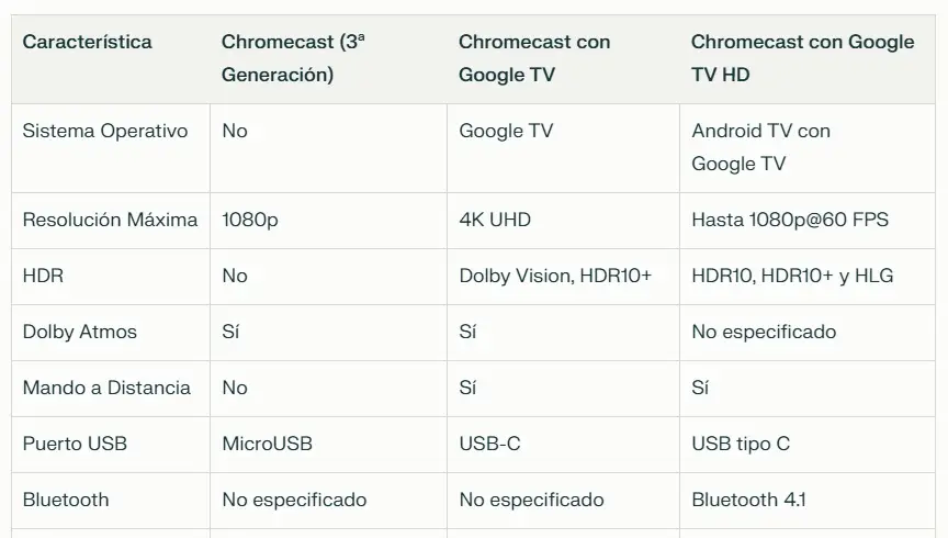 Comparativa de Modelos Chromecast