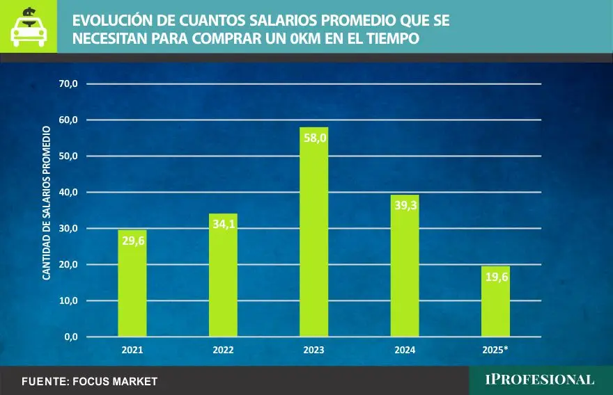 La relación entre el precio de autos 0km y el salario promedio mostró una mejora significativa