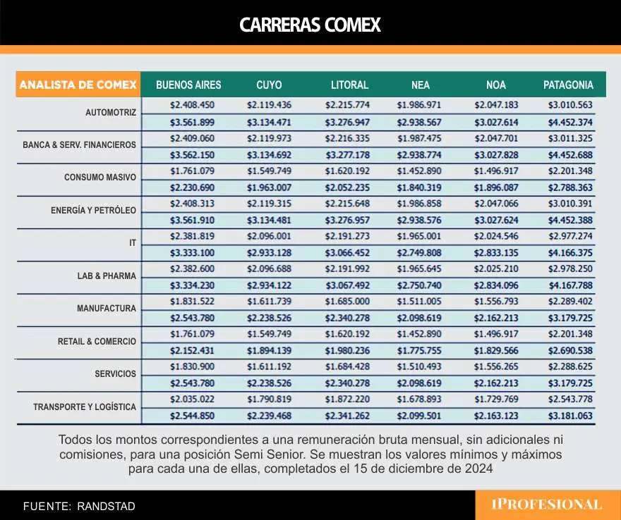 Un analista de comex puede ganar entre $2 y $3 millones por mes
