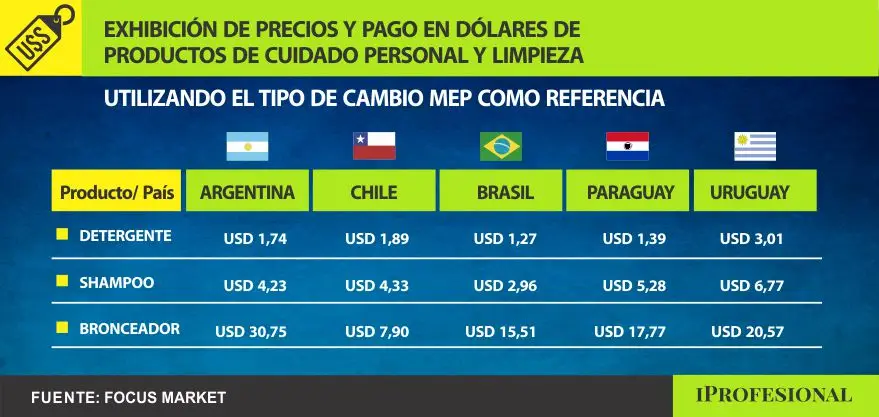 Diferencias de precios en productos de cuidado personal y limpieza
