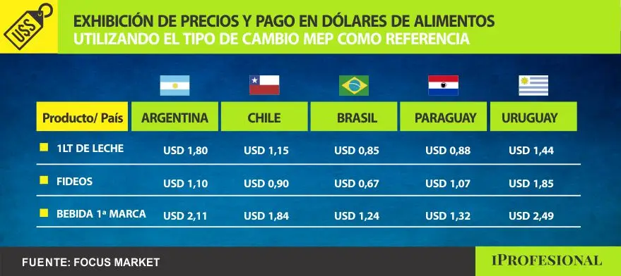 En alimentos, las diferencias no son tan extremas, pero varían de acuerdo a la categoría y producto