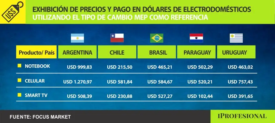 Comparativa de distintos bienes en Argentina frente a los países vecinos