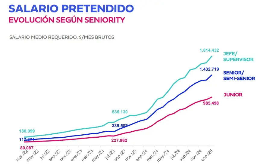 Salario pretendido promedio por seniority en enero 2025 (Bumeran)