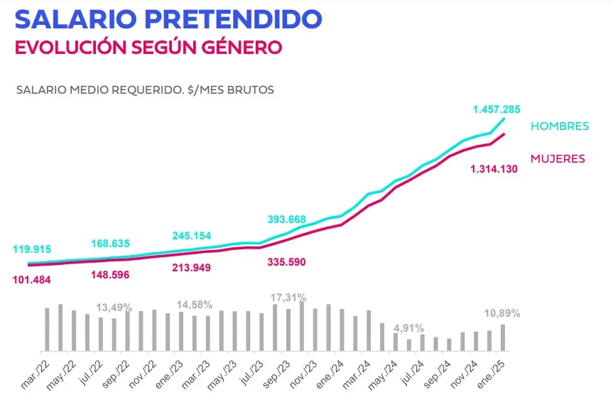 Salario pretendido promedio por género en enero 2025 (Bumeran)