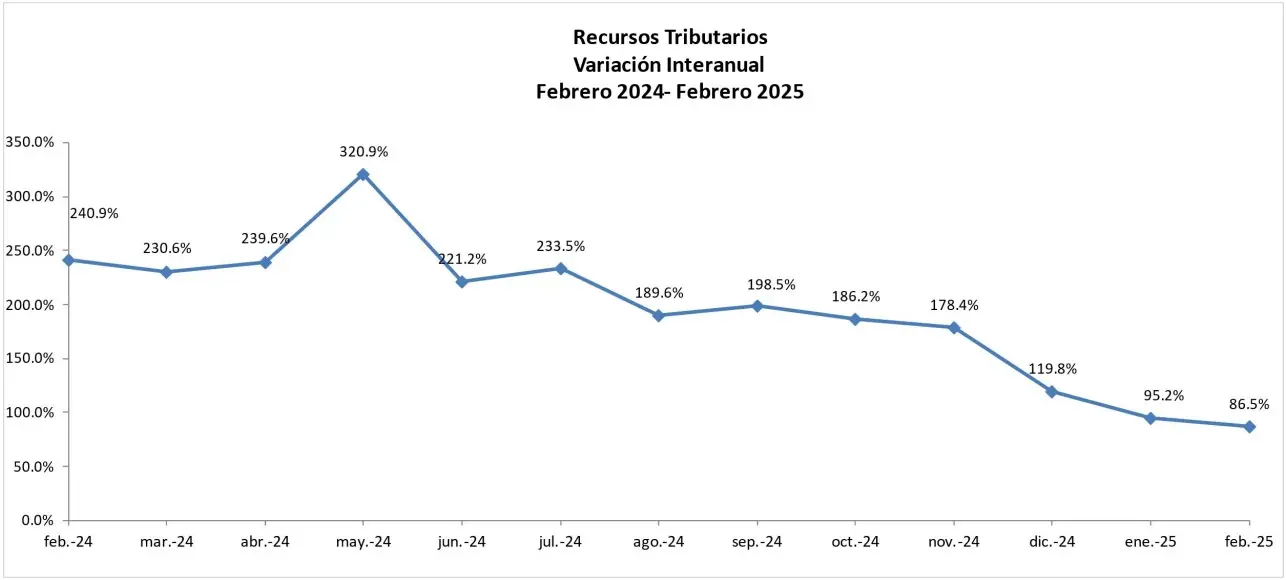 La evolución de la recaudación tributaria en los últimos meses