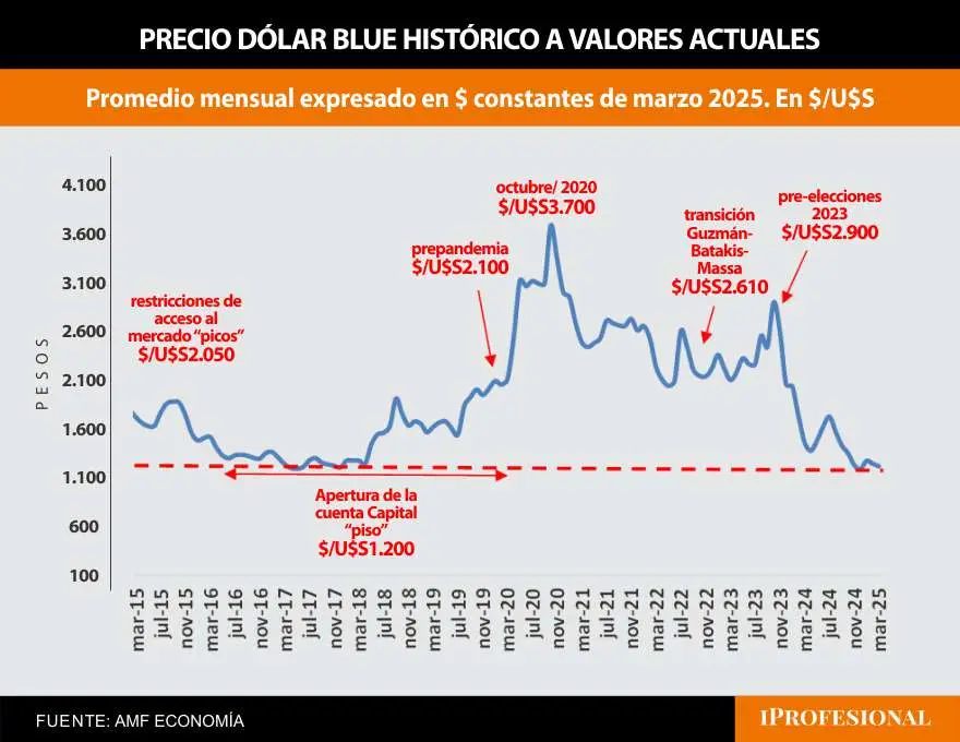 El precio actual del dólar libre se ubica en su nivel más bajo de los últimos 10 años.