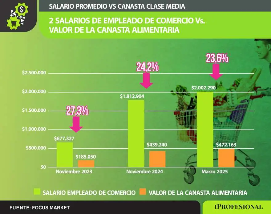 Para un empleado con de comercio, la canasta alimentaria se muestra ligeramente más asequible