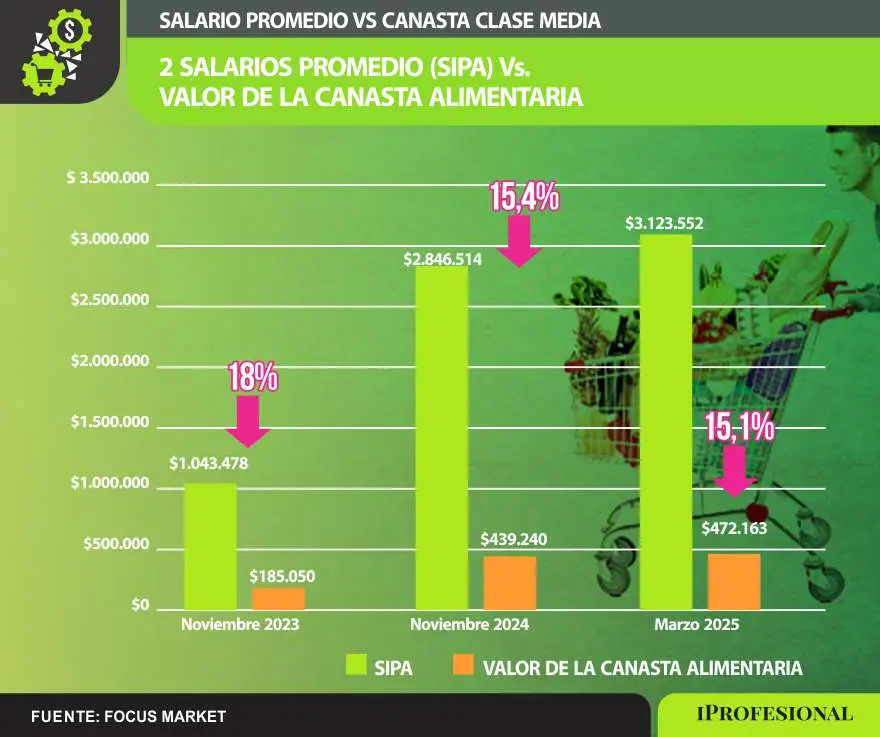  la disminución del porcentaje que representa la canasta alimentaria respecto a los salarios privado