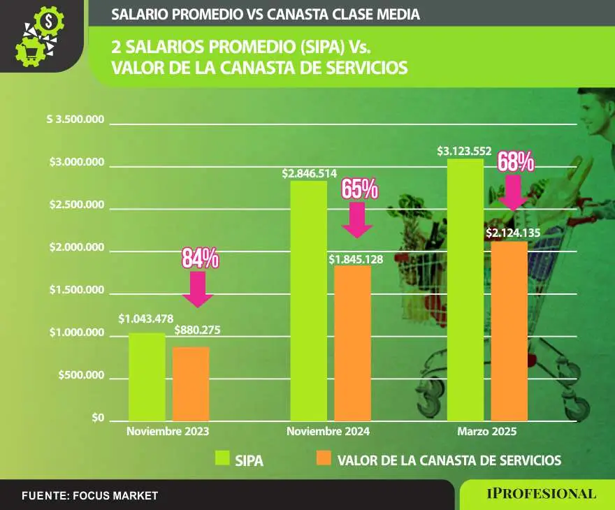 En noviembre de 2023, con un solo salario, una persona no podía cubrir el costo total de la canasta