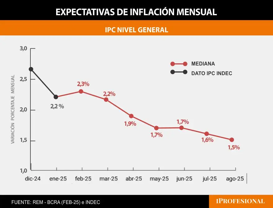 La inflación prevista por el REM es mayor para marzo, a la esperada en la previa.