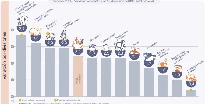 Detalle del IPC febrero (INDEC)