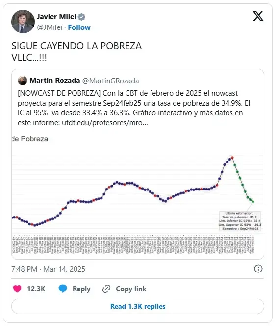El dato de pobreza fue celebrado por el presidente Javier Milei en redes sociales