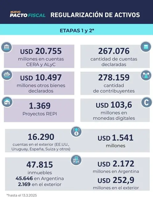 Blanqueo de capitales: el detalle de los bienes regularizados