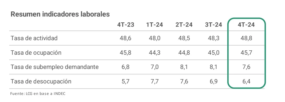 Principales indicadores de desocupación al cuarto trimestre de 2024