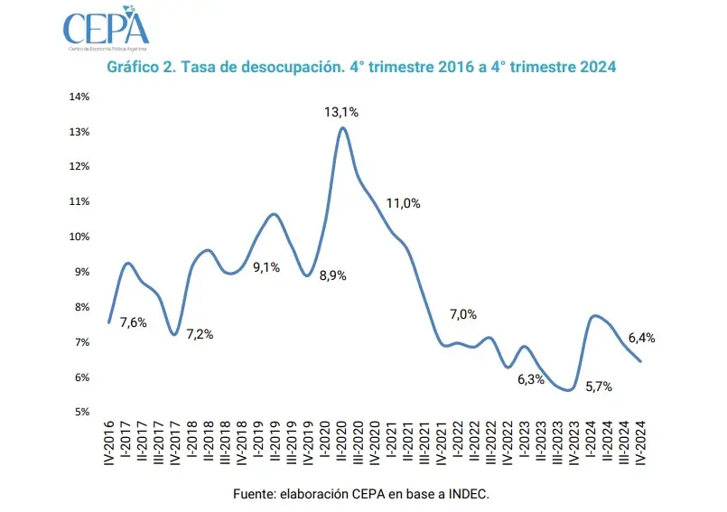 Evolución de la Tasa de Desocupación según los datos del INDEC