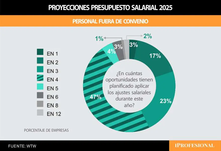 Cuántos ajustes salariales darán las grandes empresas en 2025