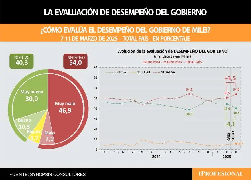 La evaluación negativa sobre el gobierno de Milei creció en los últimos meses, según los sondeos 