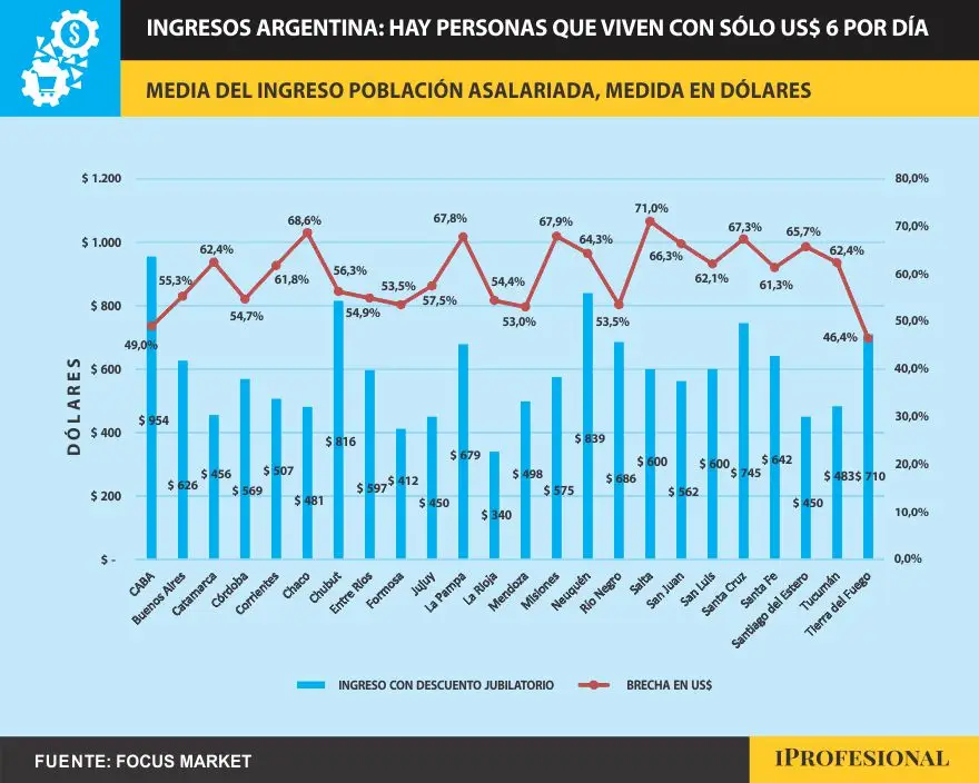 Entre provincias, las disparidades son marcadas, especialmente al considerar la me