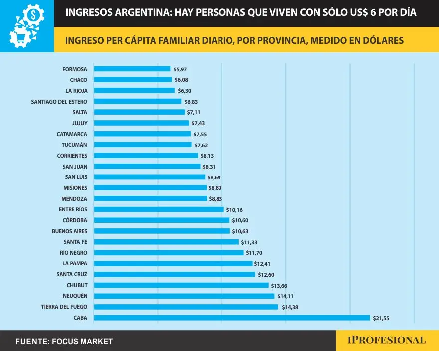 En Formosa, por ejemplo, una familia vive con apenas u$s5,97 diarios
