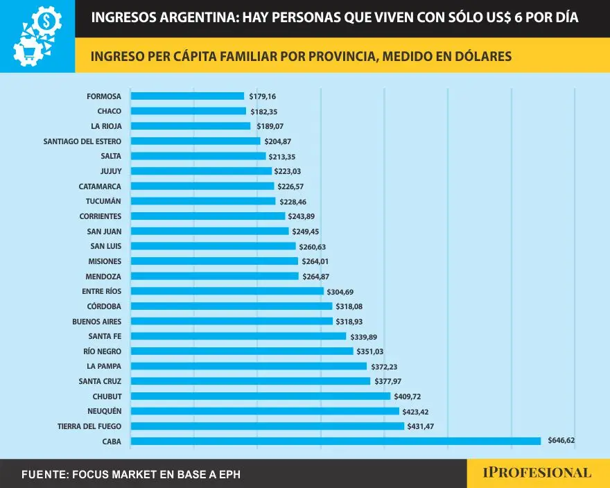 Hay importantes disparidades económicas entre distintas regiones del país