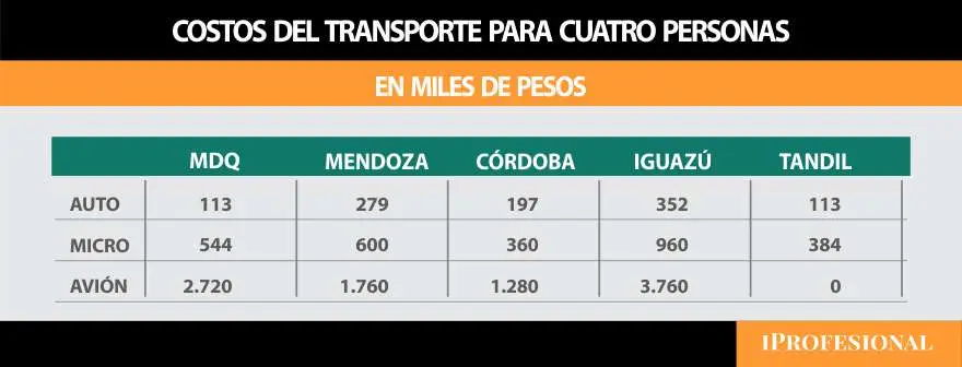 Auto, micro o avión: ¿cuánto le cuesta moverse a una familia tipo?
