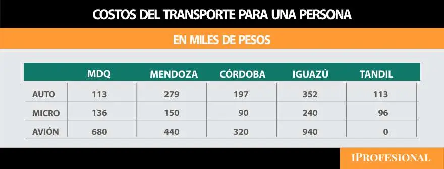 Auto, micro o avión: cuánta plata le cuesta trasladarse a una persona que viaja sola