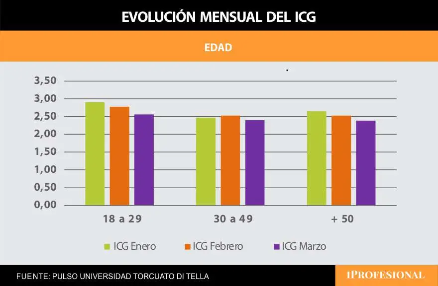 En el segmento joven se dio la caída intermensual más fuerte del ICG
