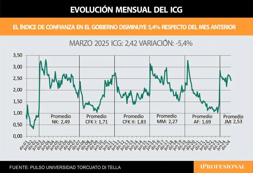El ICG de marzo fue de 2,42 puntos y cayó 5,4% respecto de febrero