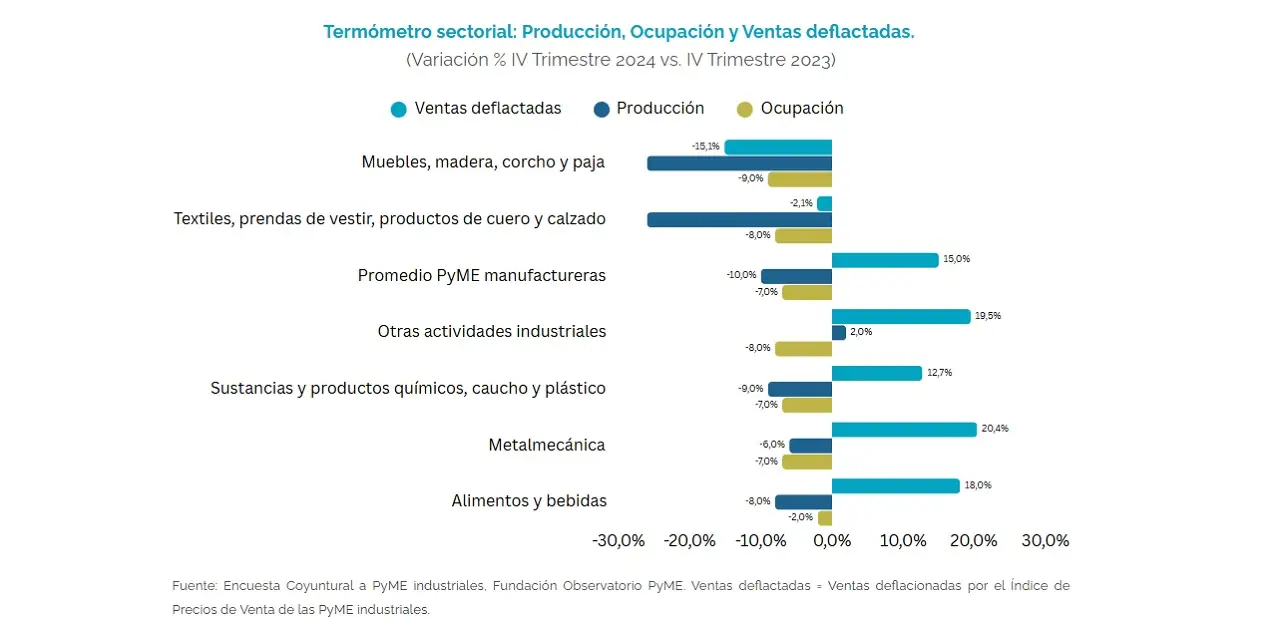 Análisis por sectores del Observatorio Pyme - IV trimestre 2024