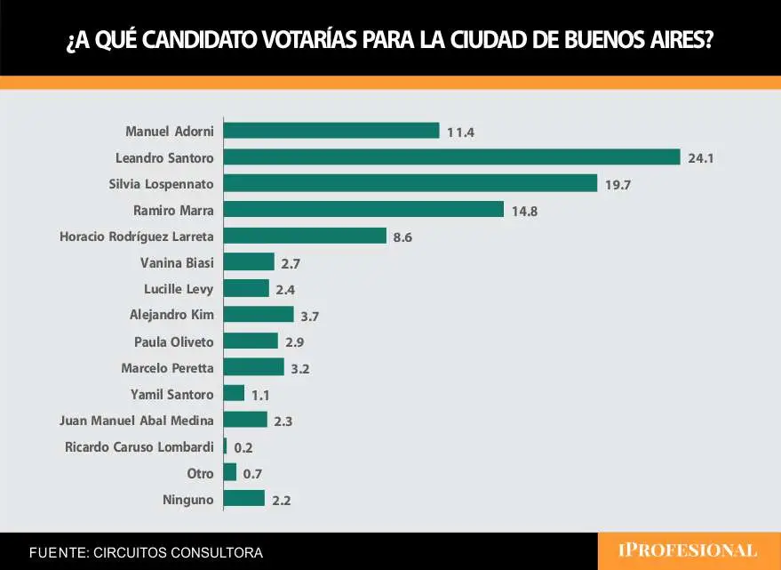 Adorni podría perder votos con Marra, mientras Leandro Santoro aventaja al PRO 