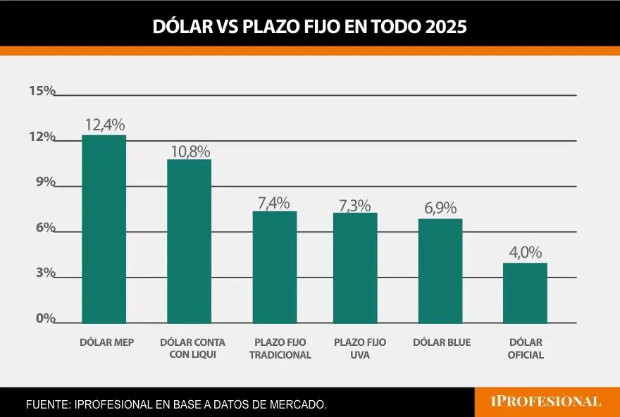 El dólar MEP sube en todo 2025 más de 12% y avanza casi el doble que el plazo fijo.