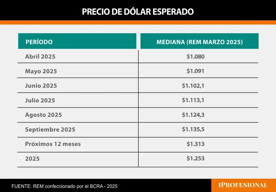 Las proyecciones para el precio de dólar del REM lo ubican en $1.253 en diciembre.