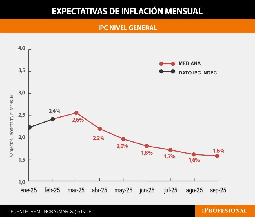 La inflación de marzo se ubicó en torno al 2,6%, según el REM, con tendencia a la baja.