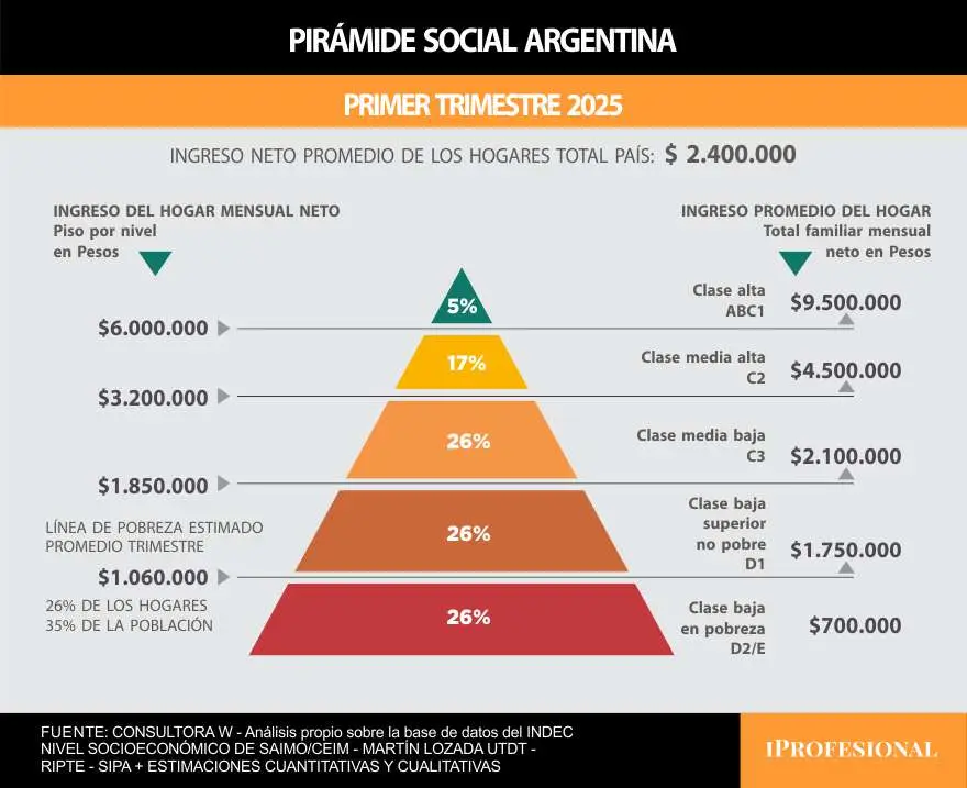 La pirámide social, según los ingresos: cuánto se necesita para ser clase media