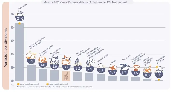 La inflación se aceleró en marzo: los rubros que más subieron